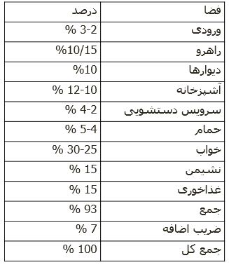 پاورپوینت برنامه فیزیکی مجتمع مسکونی