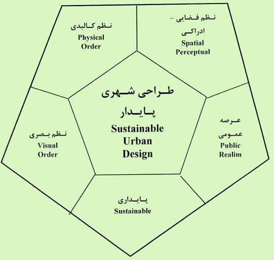 اورپوینت آماده سازی زمین از منظرگاه طراحی شهری