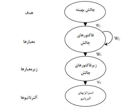 فرآیند تحلیل شبکه ای (ANP)