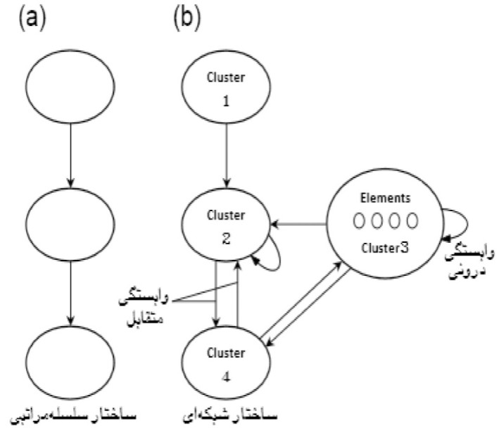 پاورپوینت فرآیند تحلیل شبکه ای