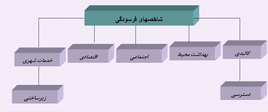 بافت فرسوده در معماری