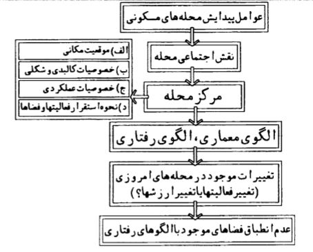 طراحی مرکز محله