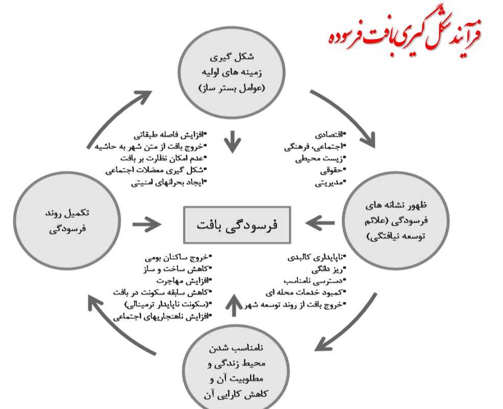 دانلود فایل بافت فرسوده و تاریخی کمیاب و تخصصی
